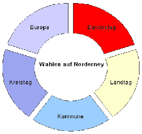 Bundestagswahlen