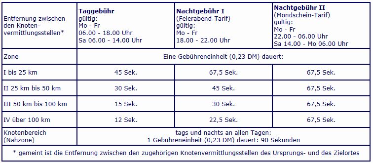 Telefontarife (seit dem 1. Juli 1978) Telefontarife (seit dem 1. Juli 1978)